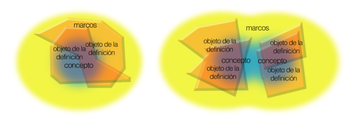 Figura 10. Representación esquemática del potencial de significado y un ejemplo de un subconjunto que podría ser objeto de la definición de una unidad léxica asociada a un único concepto (a la derecha) y de una unidad léxica polisémica asociada a dos conceptos