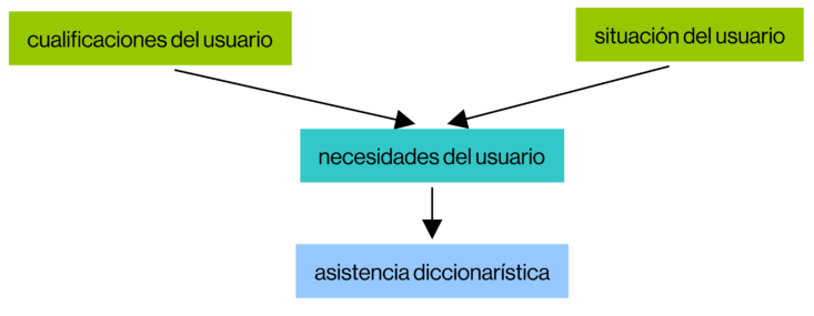 Figura 12. La relación entre las cualificaciones del usuario, la situación del usuario, las necesidades y la asistencia diccionarística en la TFL