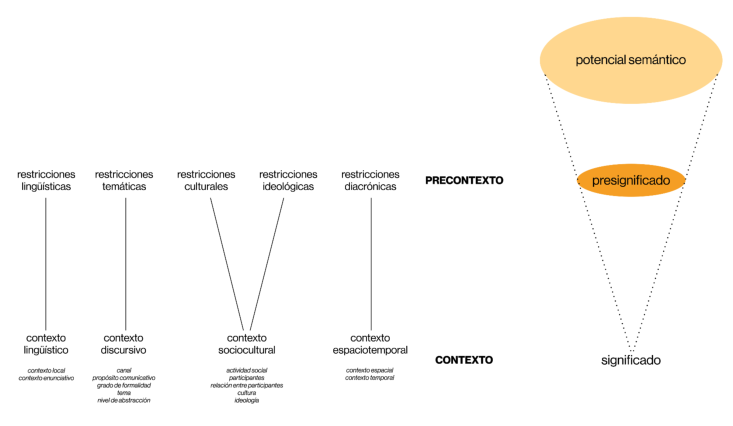 Figura 15. Contexto, significado, precontexto, presignificado y potencial semántico
