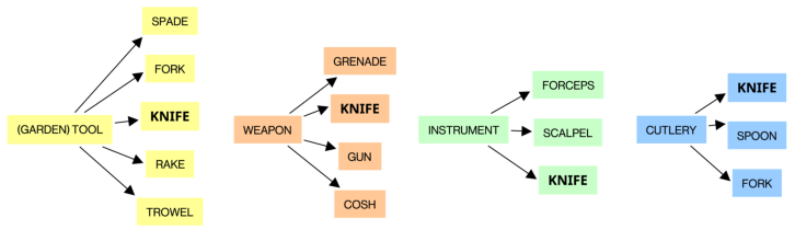 Figura 17. Hiperónimos y cohipónimos de knife (Cruse 2001: 42)