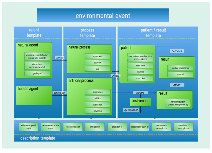 Figura 2. Evento medioambiental (Faber, León Araúz y Prieto Velasco 2009: 8)