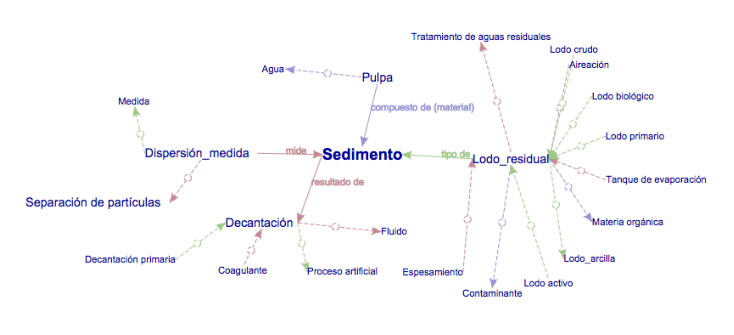 Figura 21. Red conceptual de SEDIMENTO en EcoLexicon restringida al dominio de abastecimiento y tratamiento de aguas