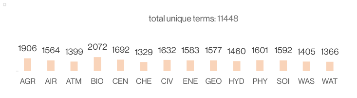 Figure 26. Number of candidate terms in total and per contextual domain