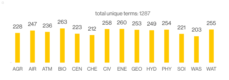 Figure 27. Number of candidate terms in total and per contextual domain after applying the 64- occurrence threshold
