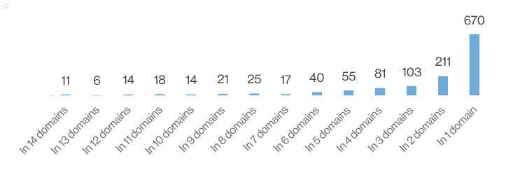 Figure 28. Number of domains in which the remaining terms appear
