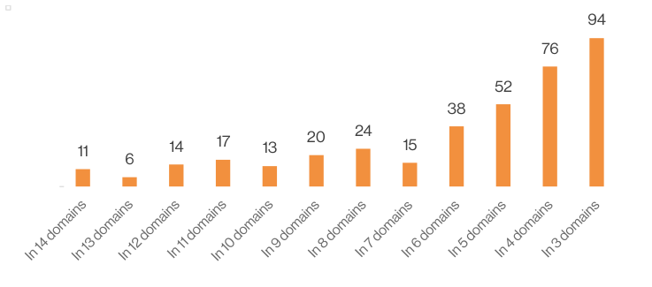 Figure 29. Number of domains in which the remaining terms appear after the removal of abbreviations and acronyms