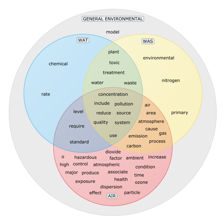Figure 31. Venn diagram of the first 50 general environmental contextonyms of POLLUTANT that are also present on the list of the first 50 contextonyms in AIR QUALITY MANAGEMENT, WASTE MANAGEMENT, and WATER TREATMENT AND SUPPLY