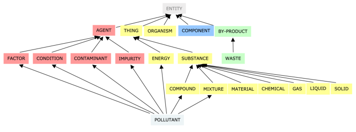 Figure 32. Hierarchical organization of the superordinate concept candidates for POLLUTANT