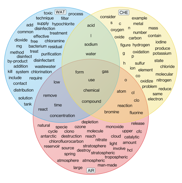 Figure 33. Venn diagram of the first 50 contextonyms of chlorine in AIR QUALITY MANAGEMENT, CHEMISTRY, and WATER TREATMENT AND SUPPLY