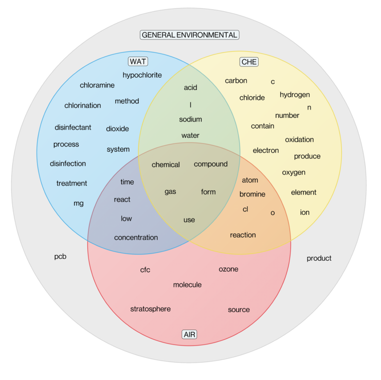 Figure 34. Venn diagram of the first 50 general environmental contextonyms of CHLORINE that are also present on the list of the first 50 contextonyms in AIR QUALITY MANAGEMENT, CHEMISTRY, and WATER TREATMENT AND SUPPLY