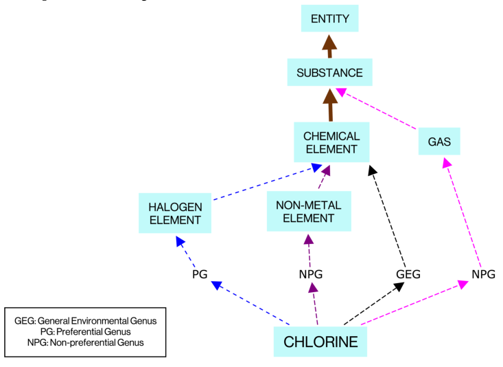 Figure 38. Hierarchical paths of CHLORINE in CHEMISTRY