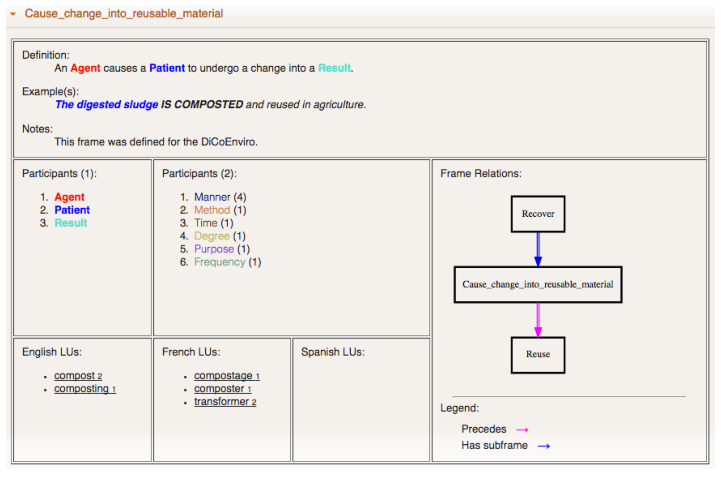 Figura 7. Marco Cause_change_into_reusable_material en DiCoEnviro (Fuente: DiCoEnviro)