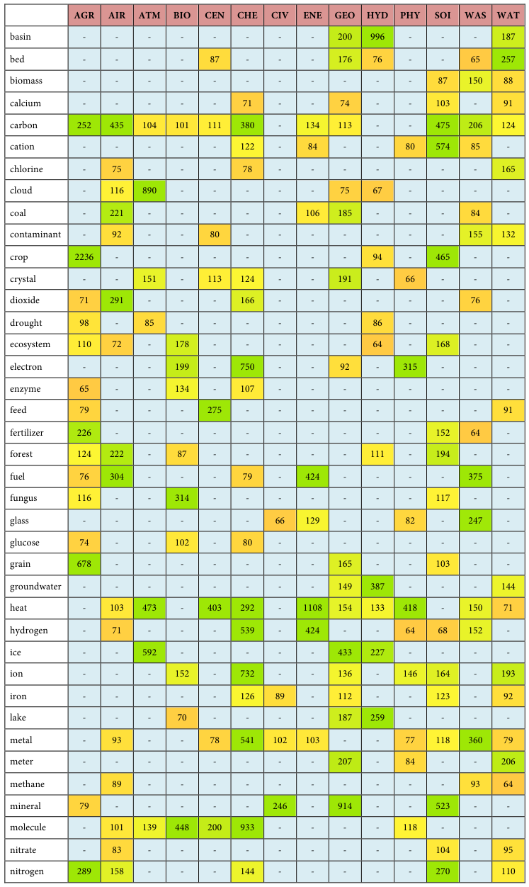 Table fragment from PDF page 281