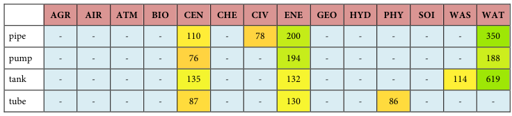 Table fragment from PDF page 301
