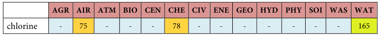 Table fragment from PDF page 338